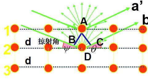 X射线衍射(XRD)：材料晶体学表征的基础原理与应用