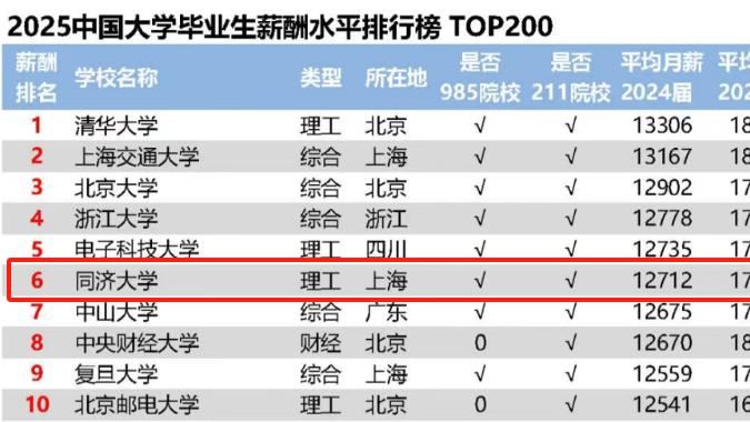 揭秘：同济大学就业好不好？最新薪酬榜单曝光，同济学子又涨薪了
