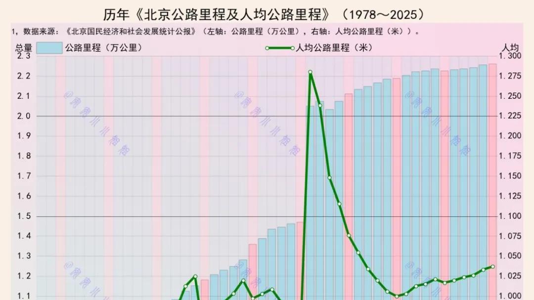 北京，2.2万公里公路，人均1米