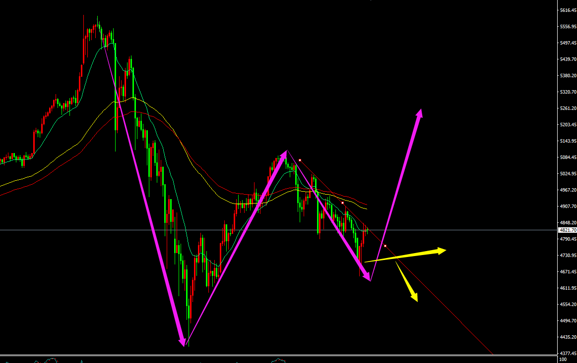 鬼谷金生：黄金震荡看涨依旧是主流；