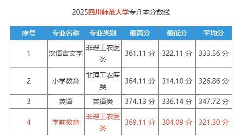 四川师范大学专升本学前教育专业最高分369.11 分；最低分304.09 分