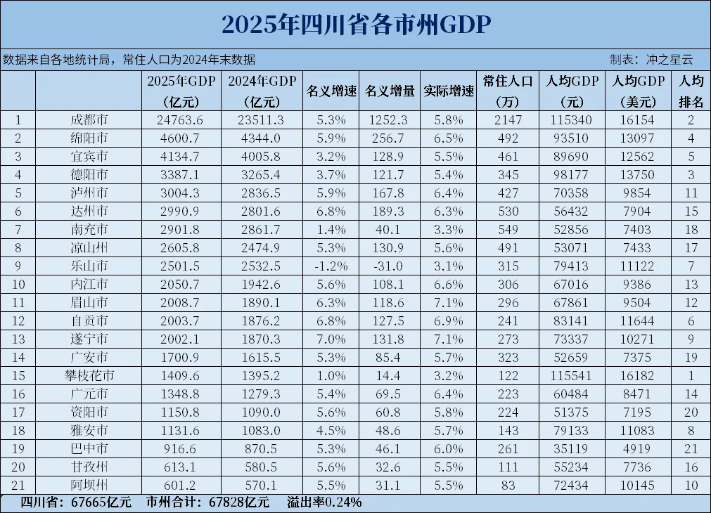 GDP缩水、地铁烂尾……这些副中心城市怎么了