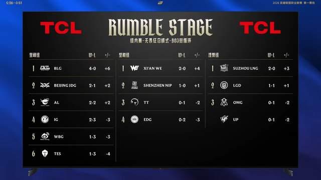 LPL唯一国产S冠上单被喷惨！成AL队内最大短板，对线谁都打不过？