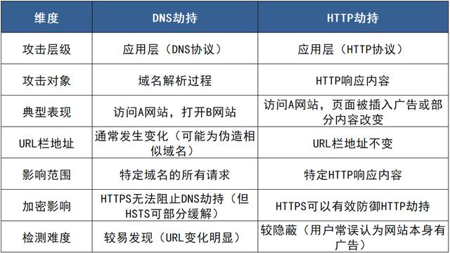 HTTP劫持与DNS劫持有什么区别？如何识别和防范？