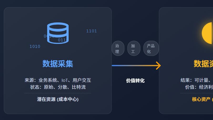 数据采集的下一站：不止于“收集”，更在于“资产化”运营