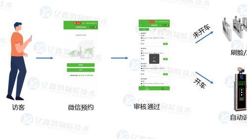 园区访客预约登记管理系统小程序