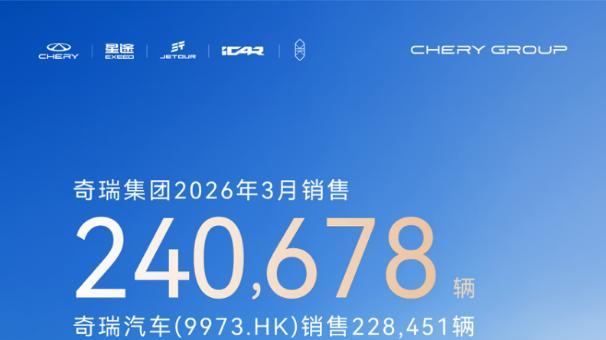 奇瑞 3 月销量 24 万 +，连续 11 个月出口破 10 万是怎么做到的