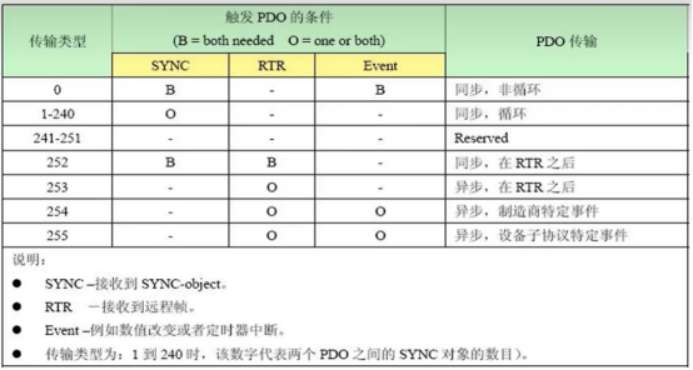 搞懂CANopen协议，看这一篇就够了！工业通信不再愁