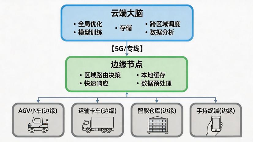 AI物流监控系统：从“看得见”到“看得懂”的工业物流变革
