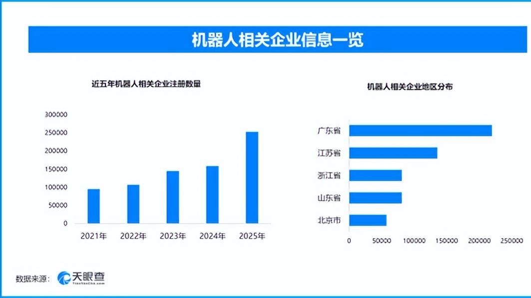 机器人大会会址二期将投用‌，现存机器人相关企业超115万家