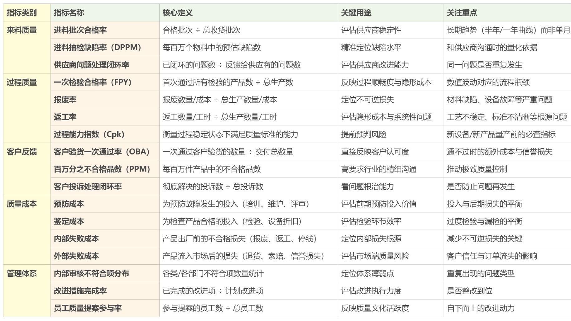 质量管理必须盯紧的17个关键指标详解