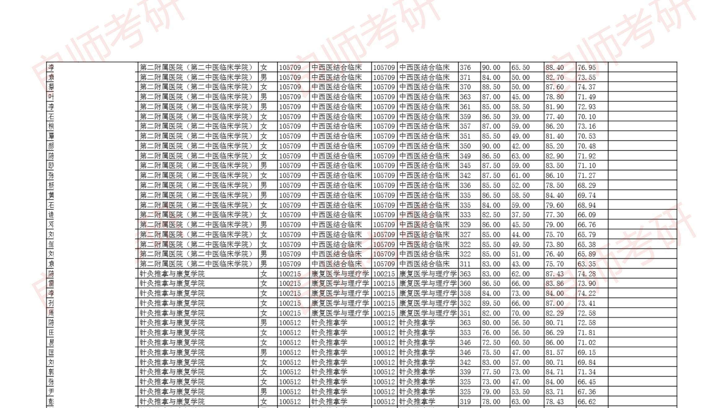 湖南中医药大学26考研一志愿拟录取名单及调剂信息汇总