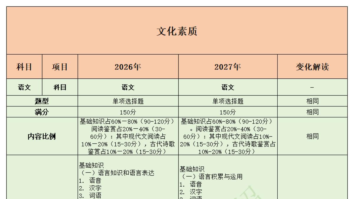 河北单招二类重大变化！2026对比2027考点全解析｜题芽单招