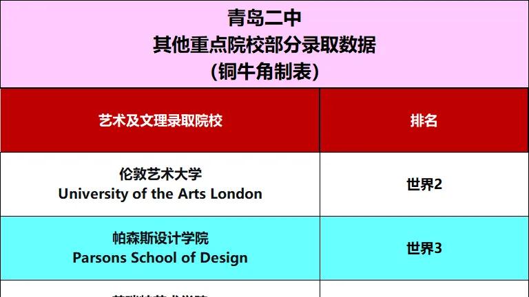 家长炸锅！青岛二中这个班首届毕业直接封神，这才是咱青岛孩子该有的世界舞台！