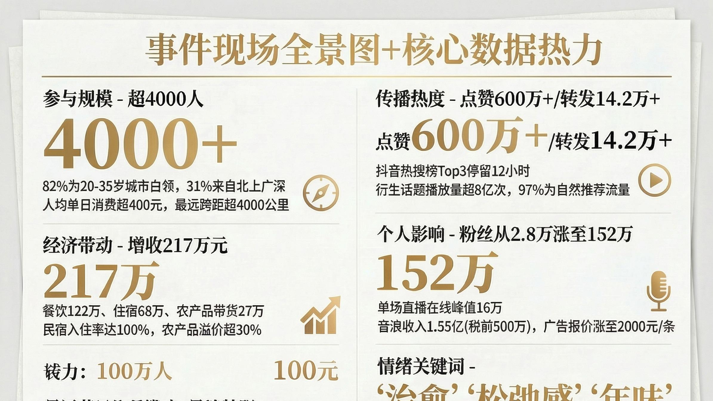 4000人跨省杀年猪！解读2026年乡村流量热点背后的关键