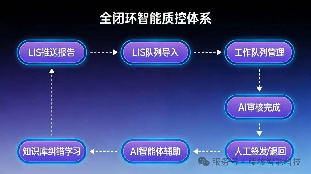 藤核智能AI检验审核智能体｜四大智能体护航，30秒完成审核，危急值零漏报