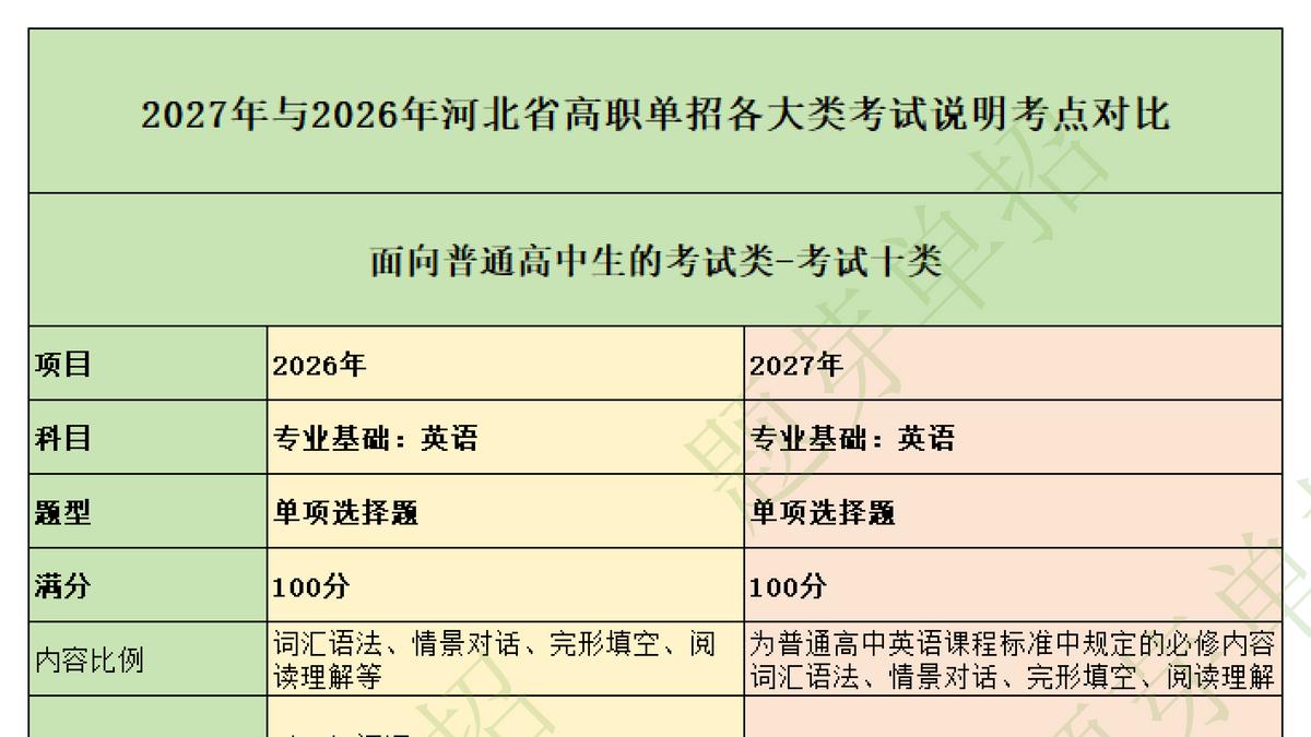 2027与2026单招十类大纲对比，这些变化必须吃透|题芽单招