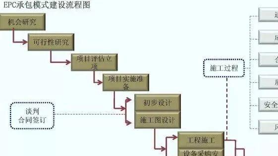 EPC工程总承包全过程管控要点（附图解）