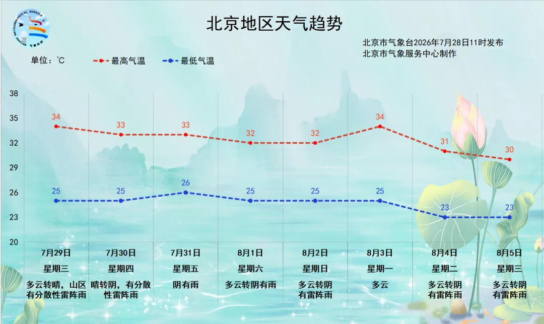 北京未来三天闷热持续在线 多分散降雨