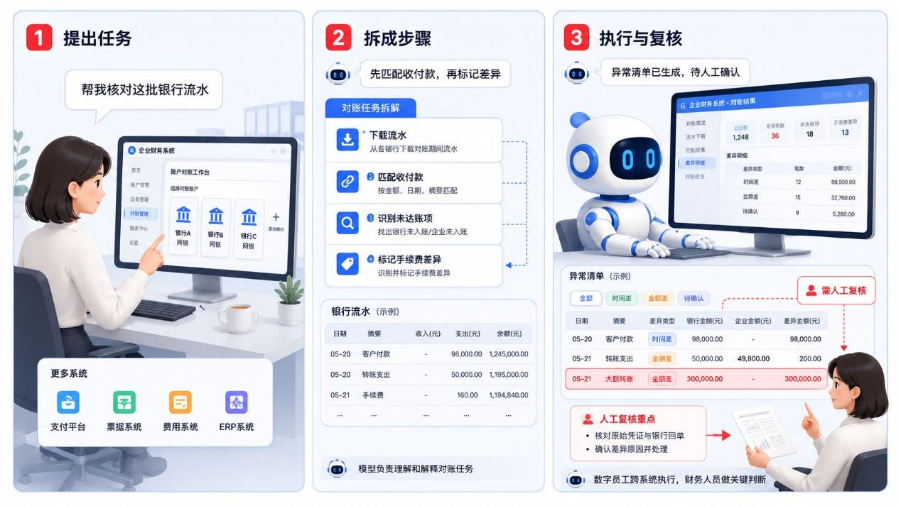 为什么很多财务AI只能写报表？真正的财务智能体还要做好这几件事