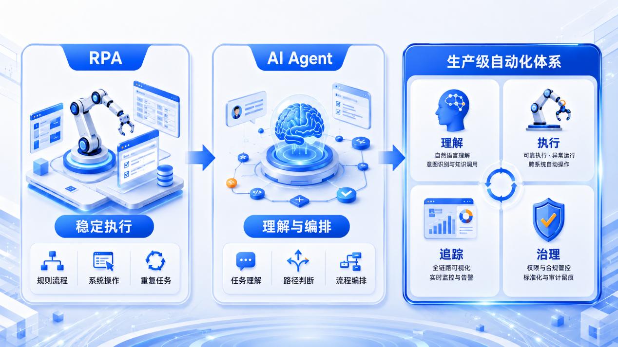 AI Agent再强也不能单独上线！企业自动化真正需要的是APA三层架构