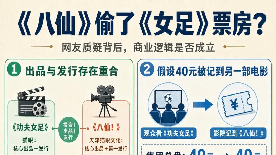 深度揭秘：凭空消失4个亿，究竟是谁偷了《功夫女足》的票房？