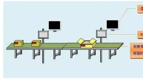 RFID智能生产环节实施全追溯管控