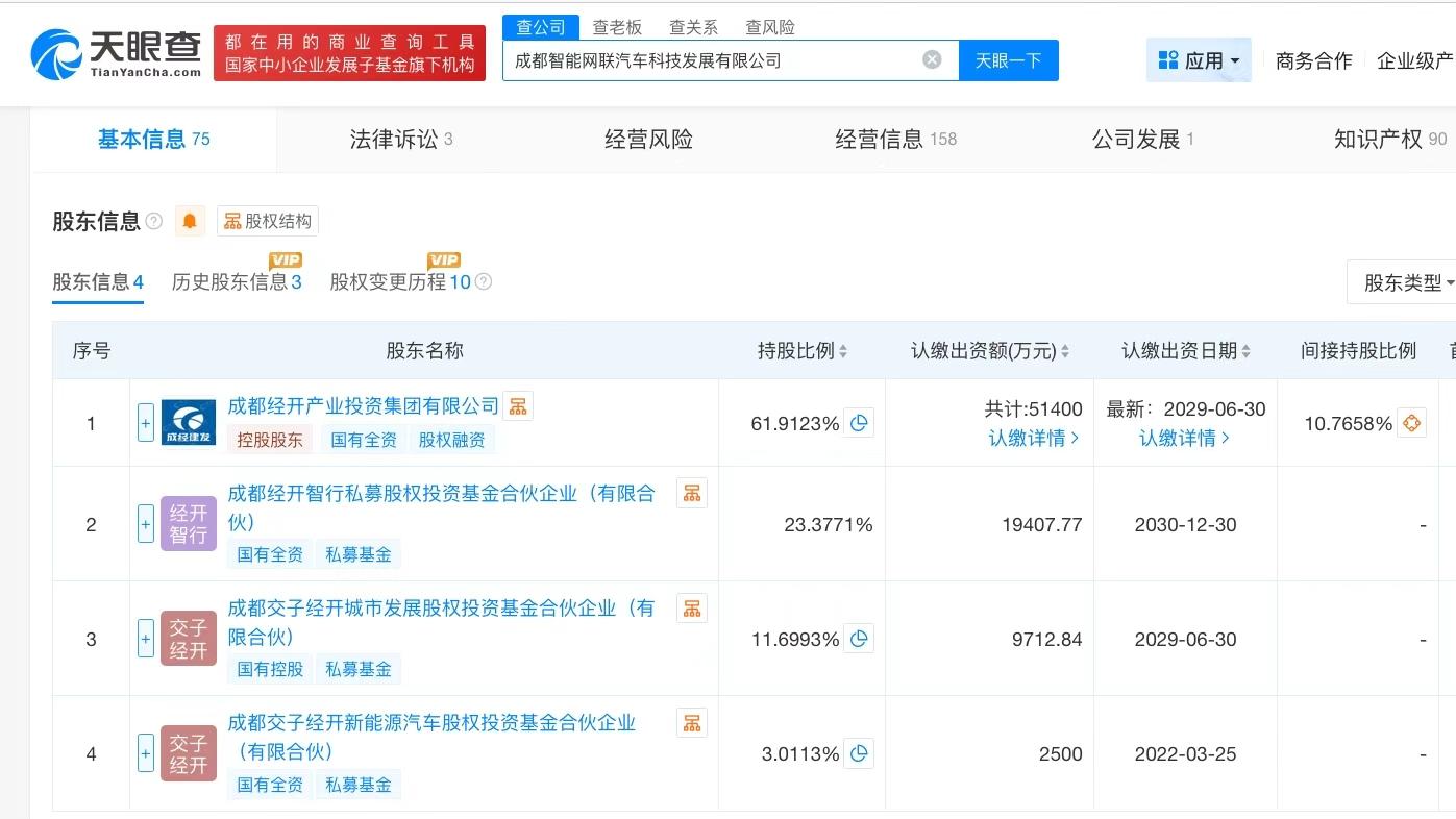 成都智能网联汽车科技发展公司增资至8.3亿增幅约31%