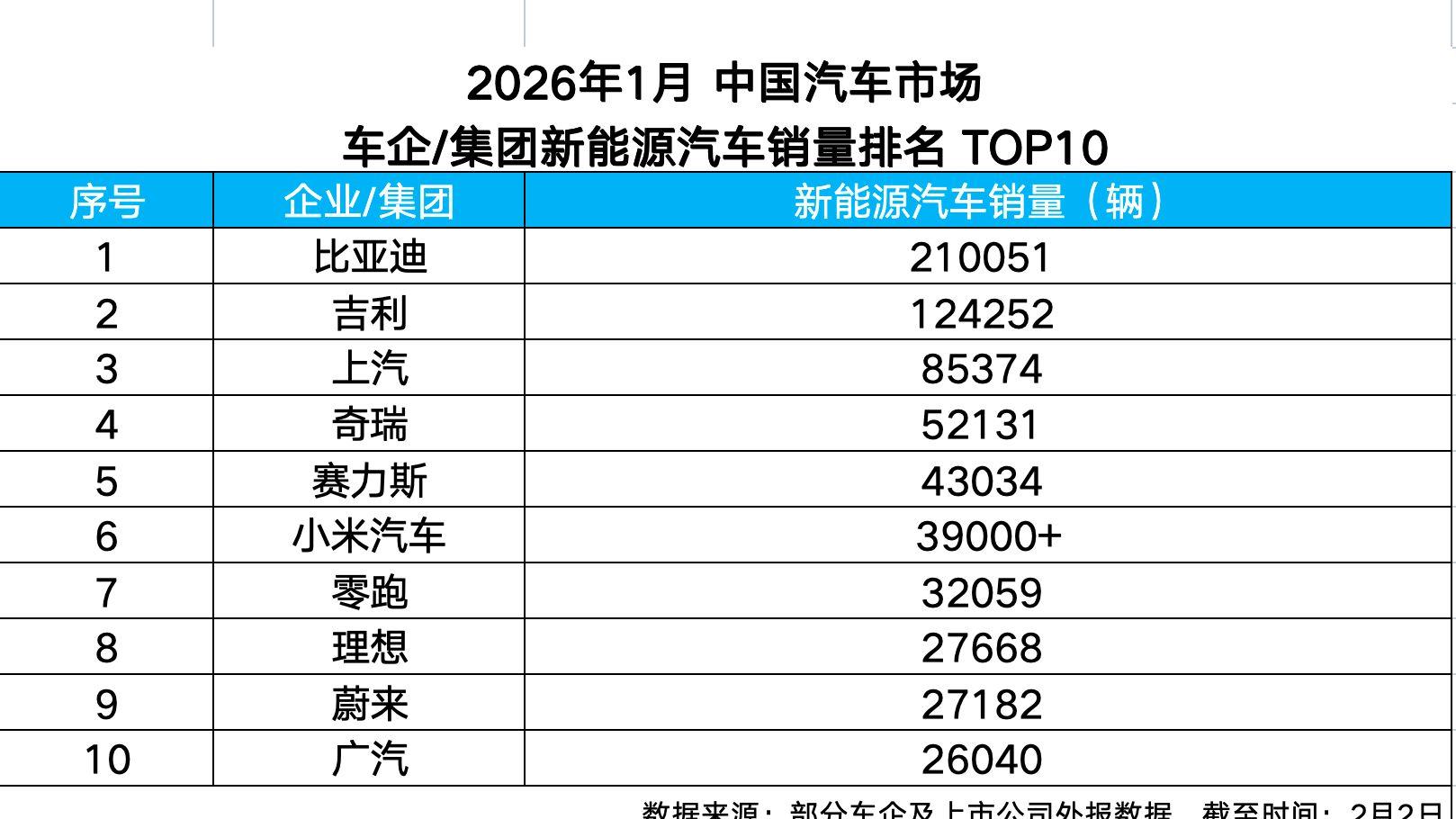 比亚迪1月卖爆21万辆，每3台新能源车就有1台是它的！​
