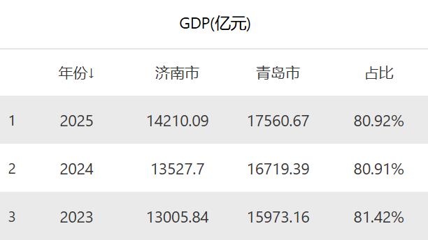 济南定下2026年5%以上增速，是保守还是清醒？