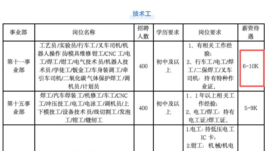 比亚迪春季大规模招聘超4000名工人，最高月薪上万