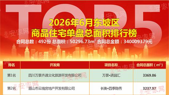 6月眉山楼市月报出炉！新房成交继续祭出“稳”字诀！