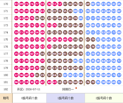 唯彩看球麒麟八侠快乐82026182期推荐：精选五胆码31 33 58 68 79