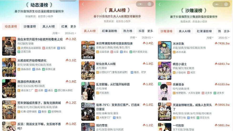 1月回顾！AI真人、解说漫强势崛起，单月出现破亿爆款13部！