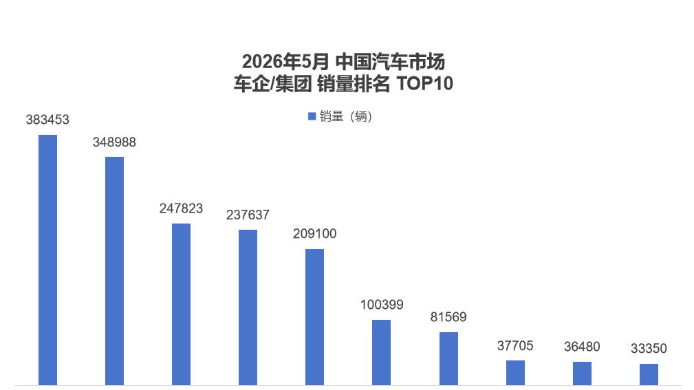 中国车企销量冠军 比亚迪5月再交高分答卷