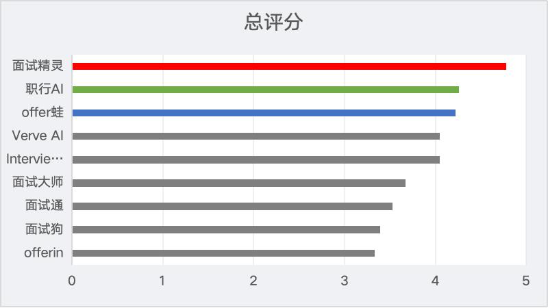 AI面试工具实战对比：9款主流产品深度评测，结果意想不到