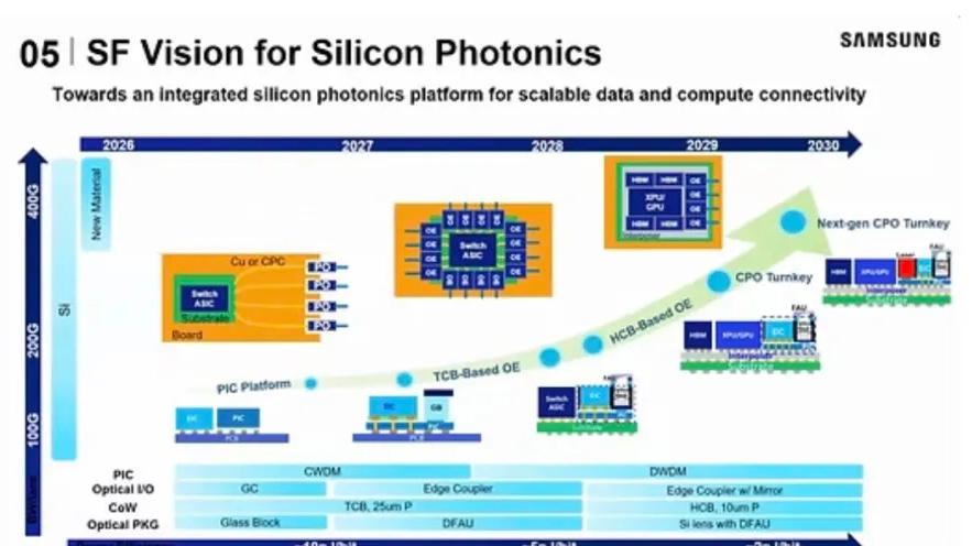 三星公布硅光子蓝图：2028年量产