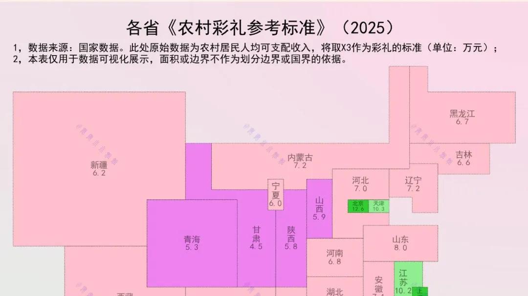 农村人的彩礼，10万属于什么水平？