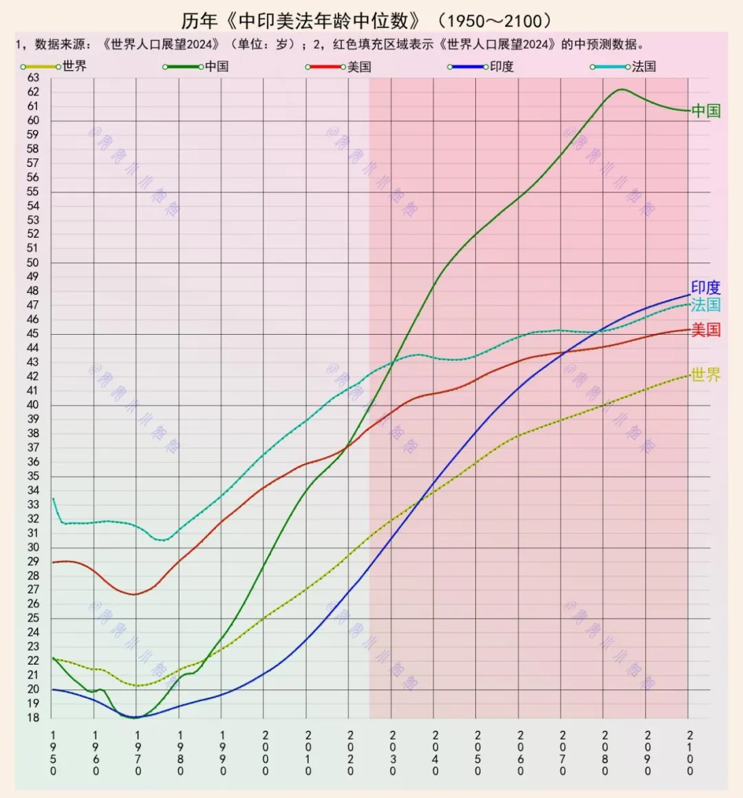 有没有一种可能：中位数年龄达到60岁