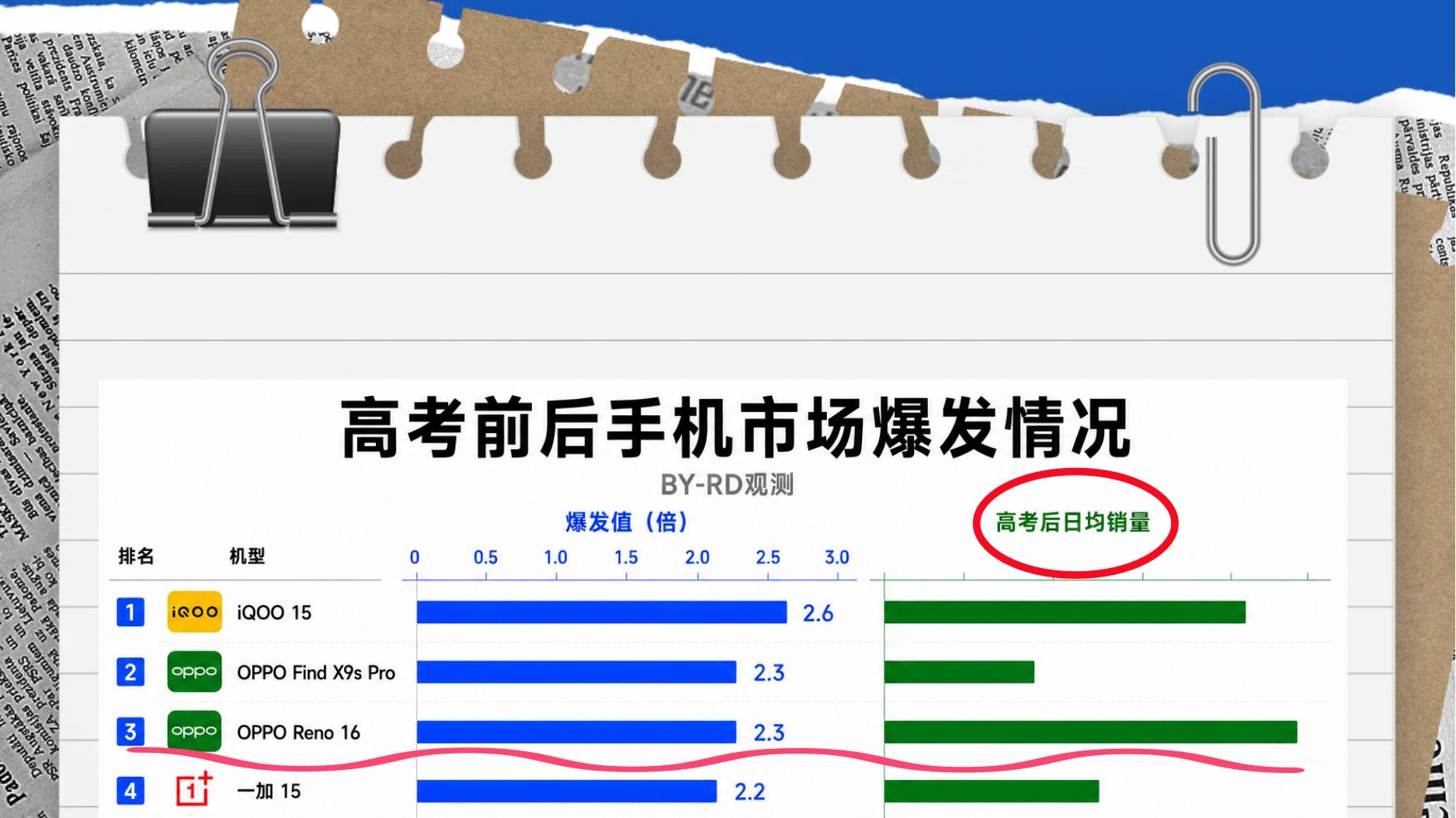 真的假的？怎么OPPO Reno16又卖爆了