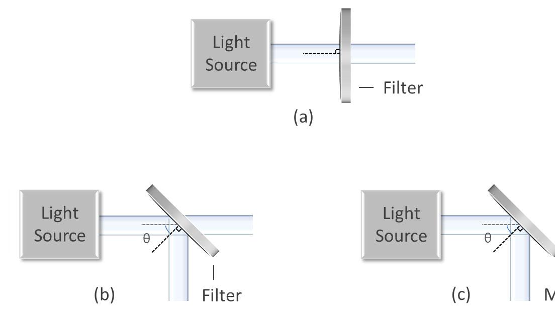 拒绝“蓝移”陷阱：如何精准驾驭光学滤光片的入射角（AOI）效应