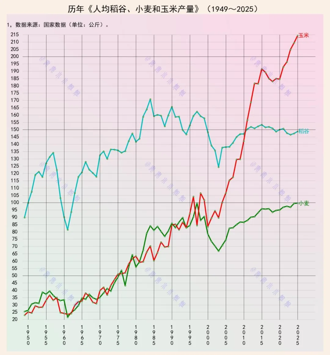 2025年，人均150公斤稻谷和100公斤小麦
