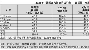 2025年中国手机市场出货量排名揭晓 华为登顶，小米增速领跑，荣耀不在前五