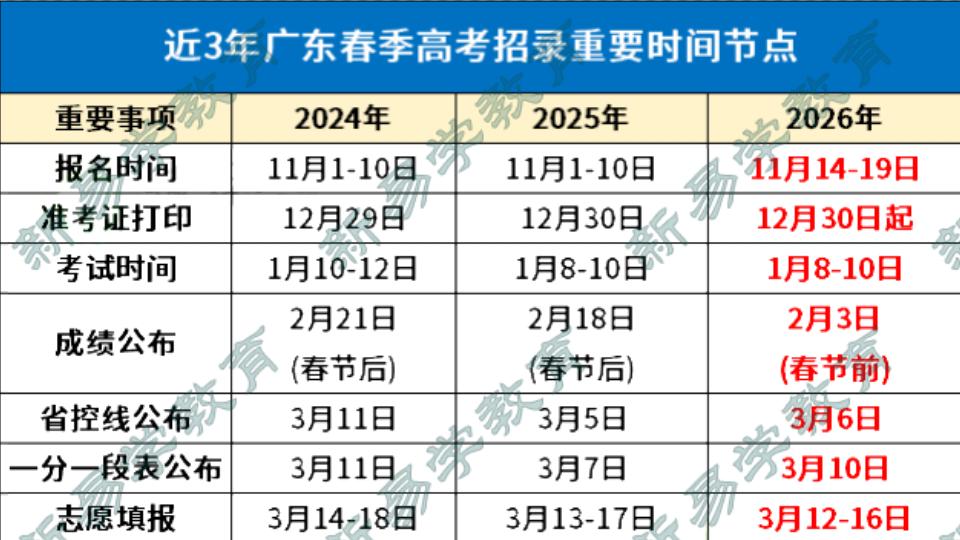 广东春季高考（学考）各阶段时间安排！这些环节不可错漏，或影响考公办