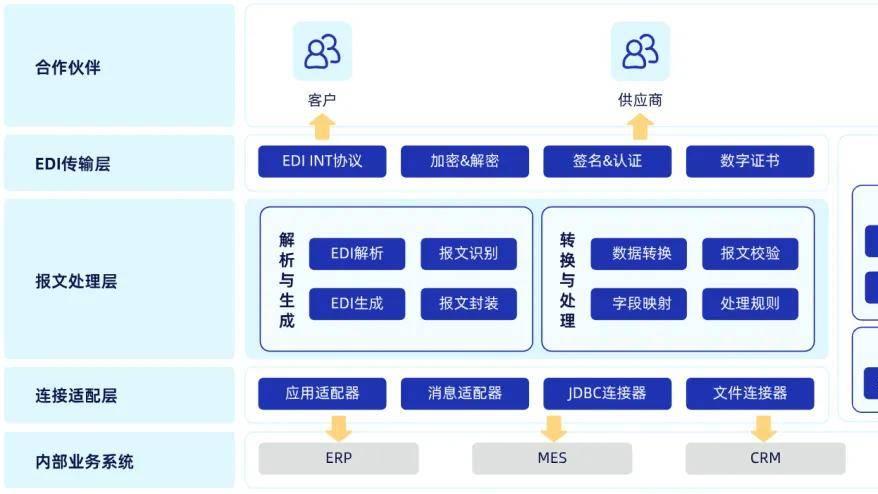 “全能互联，极简启航”：伊士格智能EDI平台SwiftInt