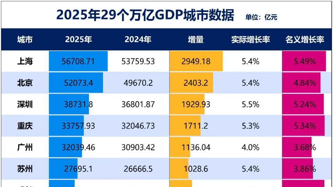 首次！非省会地级市十强，全部万亿了