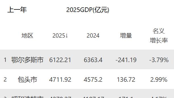 被低估的内蒙古第3城，呼和浩特崛起，要看奶罐、算力和钢轨