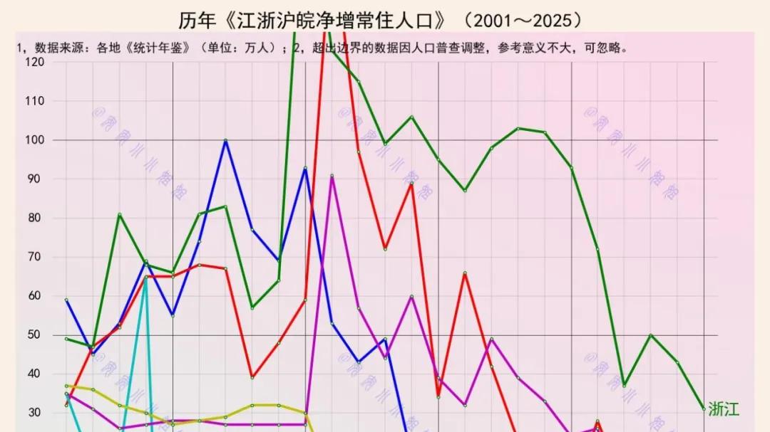 高铁一响，财源滚滚还是人去楼空：长三角净增常住人口