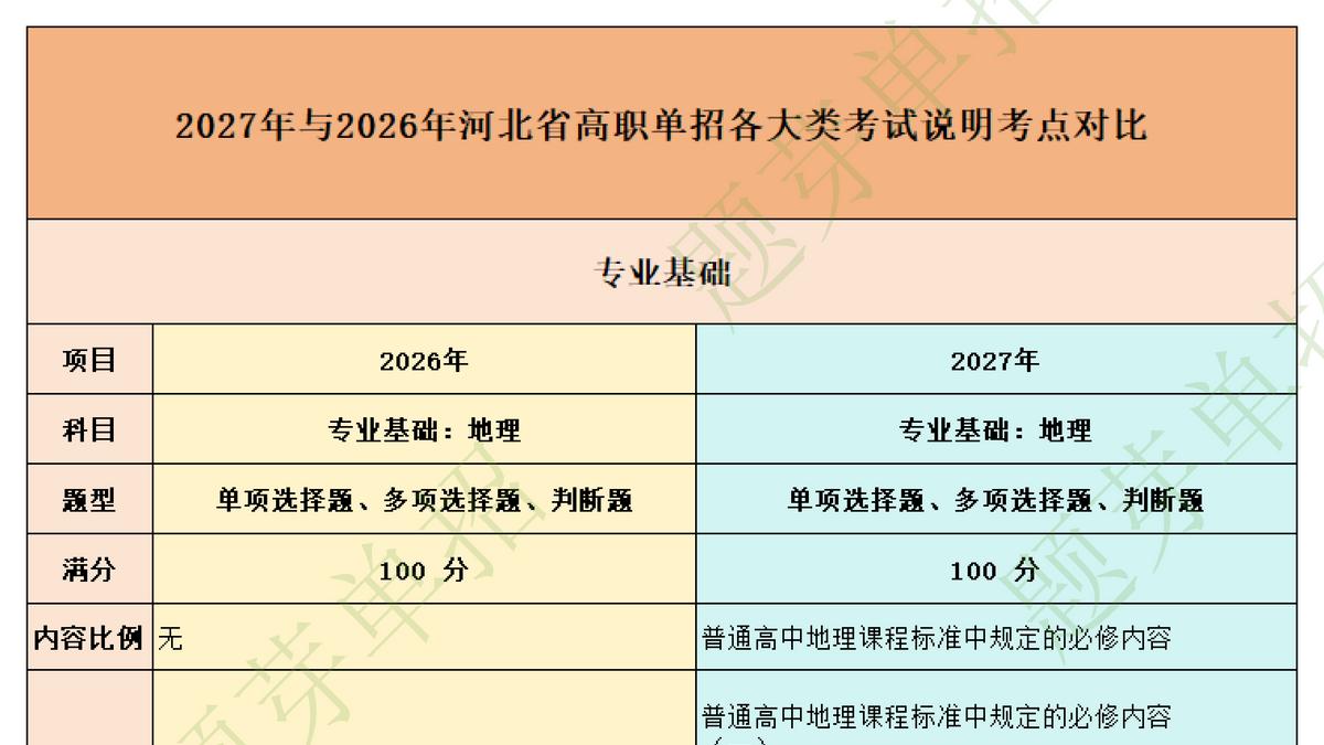 河北单招五类变化！2026对比2027考点全解析｜题芽单招