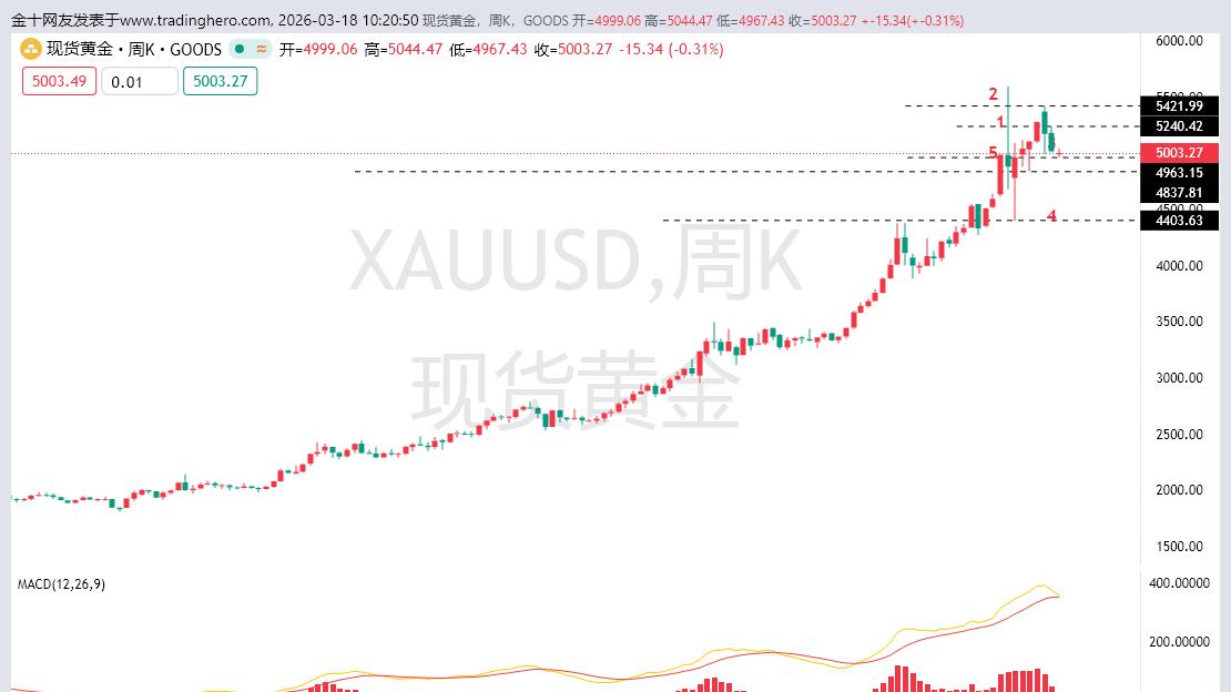 黄金在消息面推动下，黄金有望跌至4800甚至更低的点位。